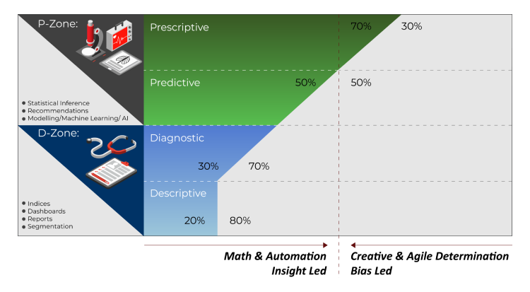 Insight delivery that is driving commercial decisions and actions