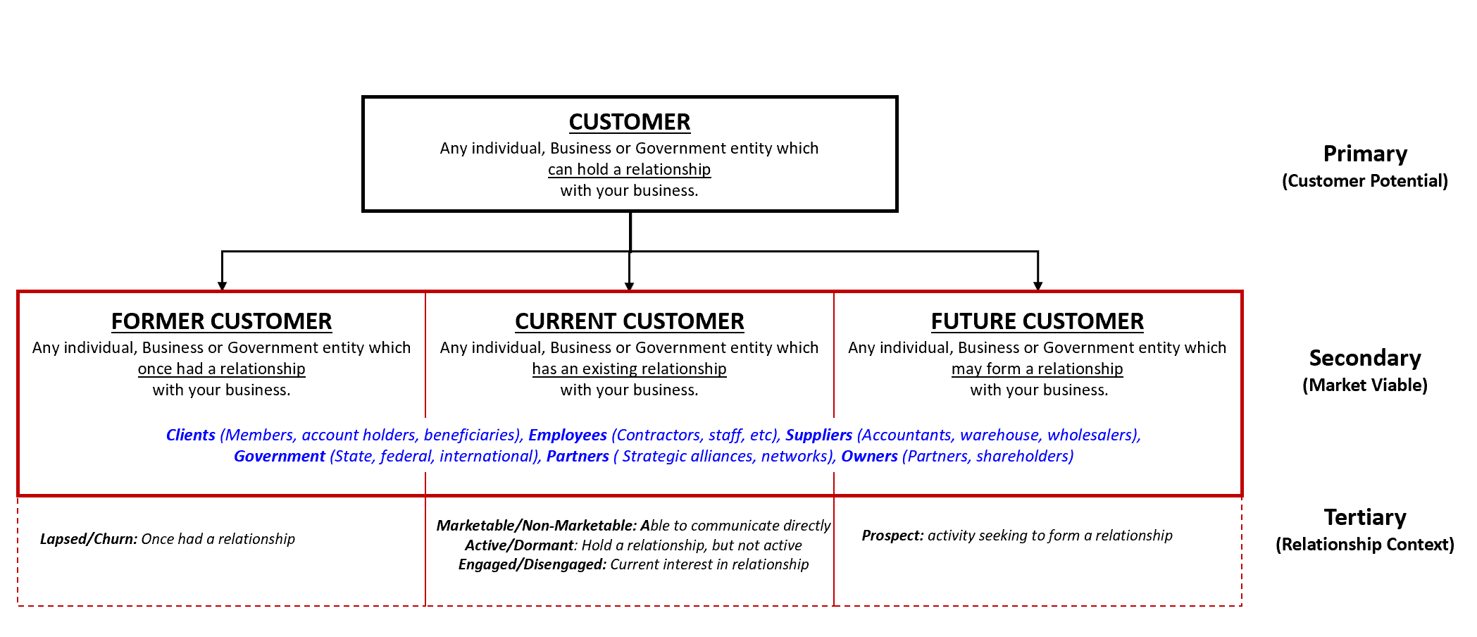 Customer Crunch Definitional Matrix